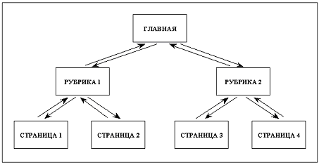 Обычная схема сайта